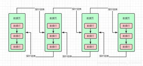 磁盤(pán)數(shù)據(jù)頁(yè)的存儲(chǔ)結(jié)構(gòu)及其在數(shù)據(jù)處理與存儲(chǔ)服務(wù)中的關(guān)鍵作用